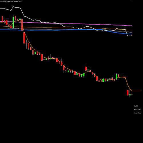 Weekly charts share AFI Armstrong Flooring, Inc. NYSE Stock exchange 