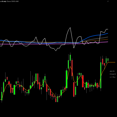 Weekly charts share AGM Federal Agricultural Mortgage Corporation NYSE Stock exchange 