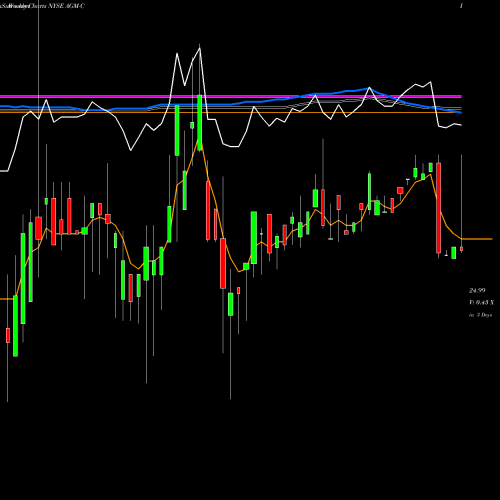 Weekly charts share AGM-C Federal Agricultural Mortgage NYSE Stock exchange 