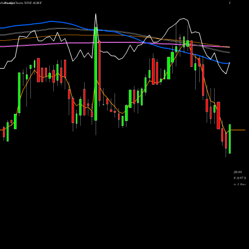 Weekly charts share AGM-F Federal Agricultural Mortgage Corp [Agm/Pf] NYSE Stock exchange 