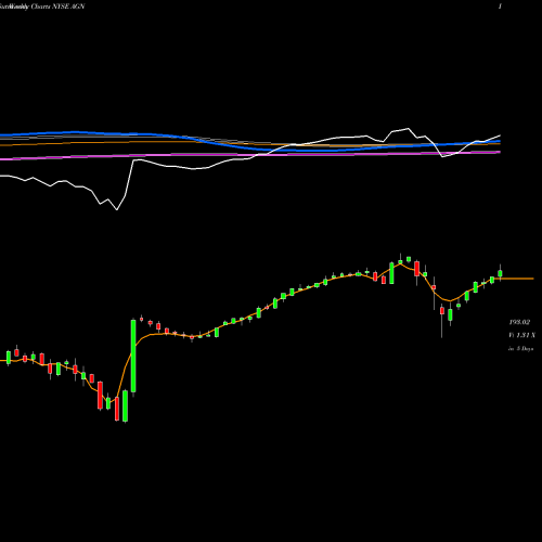 Weekly charts share AGN Allergan Plc. NYSE Stock exchange 