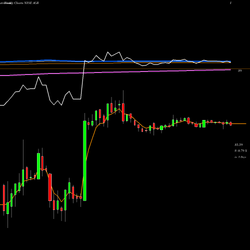 Weekly charts share AGR Avangrid, Inc. NYSE Stock exchange 