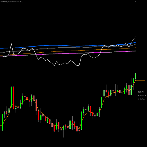 Weekly charts share AGU Agrium Inc NYSE Stock exchange 