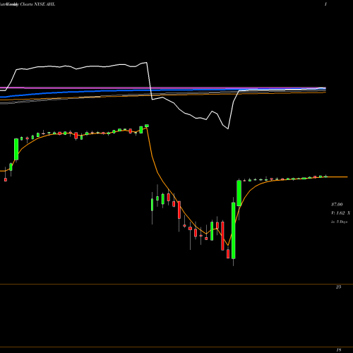 Weekly charts share AHL Aspen Insurance Holdings NYSE Stock exchange 