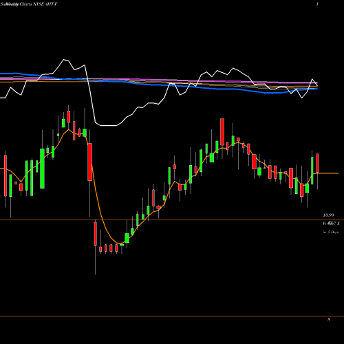 Weekly charts share AHT-F Ashford Hospitality Trust Inc NYSE Stock exchange 