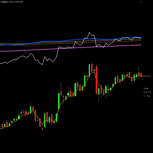 Weekly charts share AIF Apollo Tactical Income Fund Inc. NYSE Stock exchange 
