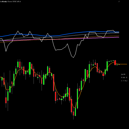 Weekly charts share AIG-A American International Group Inc [Aig/Pa] NYSE Stock exchange 