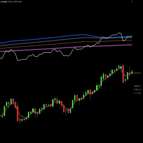 Weekly charts share AJG Arthur J. Gallagher & Co. NYSE Stock exchange 