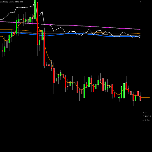 Weekly charts share AJX Great Ajax Corp. NYSE Stock exchange 