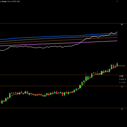 Weekly charts share AKR Acadia Realty Trust NYSE Stock exchange 