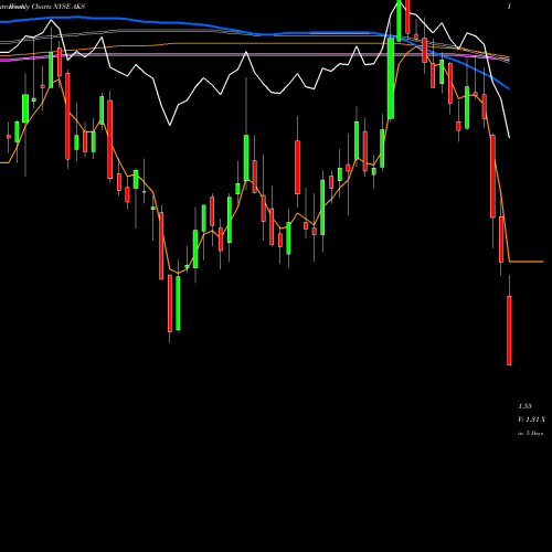 Weekly charts share AKS AK Steel Holding Corporation NYSE Stock exchange 