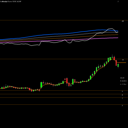 Weekly charts share ALDW Alon USA Partners LP NYSE Stock exchange 