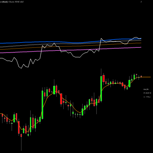 Weekly charts share ALE Allete, Inc. NYSE Stock exchange 