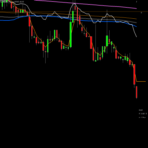 Weekly charts share ALI-E Altera Infrastructure LP 8.875% Ser E [Alin/Pe] NYSE Stock exchange 