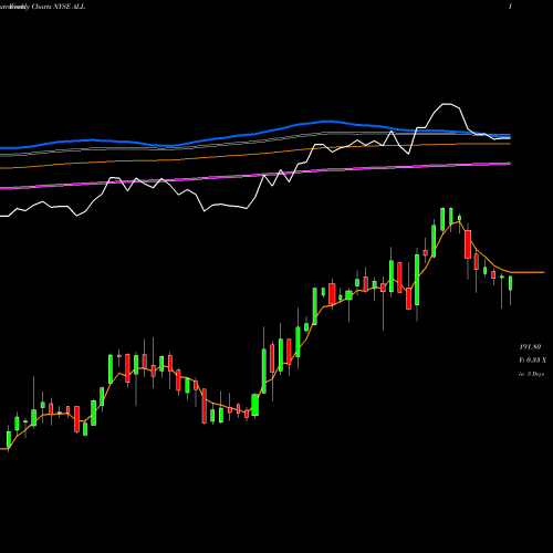 Weekly charts share ALL Allstate Corporation (The) NYSE Stock exchange 