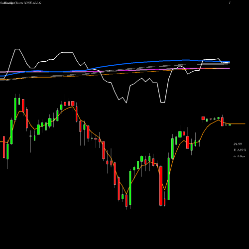 Weekly charts share ALL-G Allstate Corp [All/Pg] NYSE Stock exchange 
