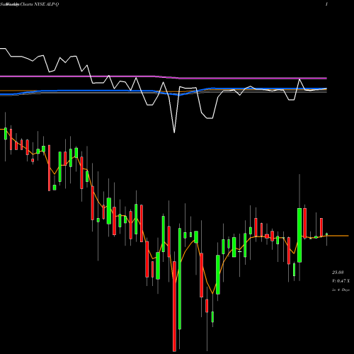 Weekly charts share ALP-Q Alabama Power CO [Alp/Pq] NYSE Stock exchange 