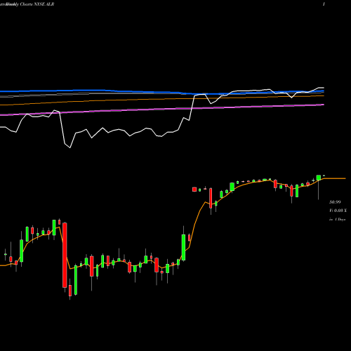 Weekly charts share ALR Alere Inc NYSE Stock exchange 