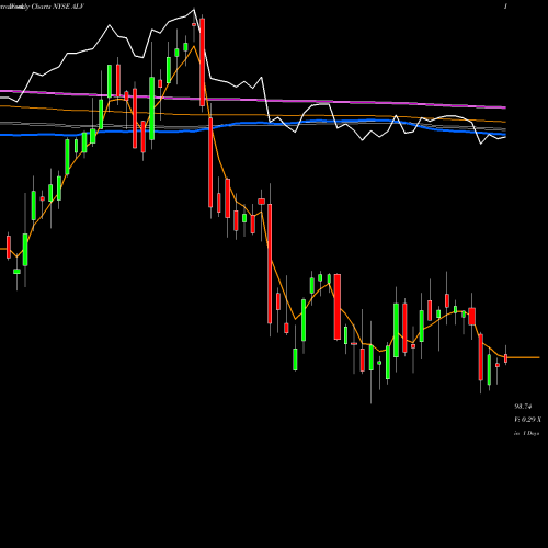 Weekly charts share ALV Autoliv, Inc. NYSE Stock exchange 