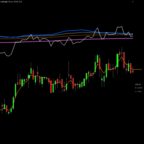 Weekly charts share ALX Alexander's, Inc. NYSE Stock exchange 