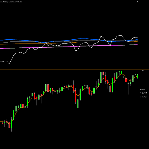 Weekly charts share AM Antero Midstream Partners LP NYSE Stock exchange 