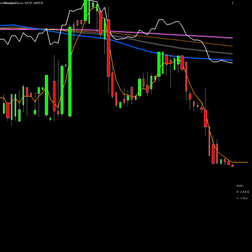 Weekly charts share AMB.W Ambac Financial Group Inc WT [Ambc/W] NYSE Stock exchange 