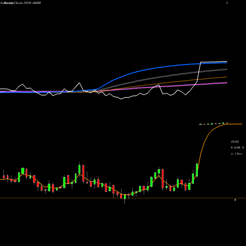 Weekly charts share AMBR Amber Road, Inc. NYSE Stock exchange 