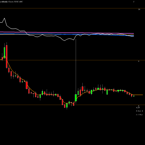 Weekly charts share AMC AMC Entertainment Holdings, Inc. NYSE Stock exchange 