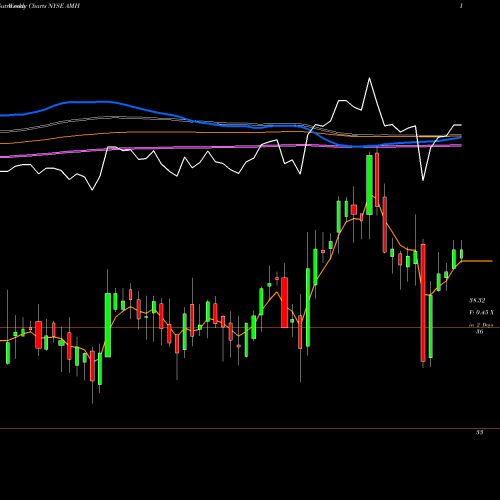 Weekly charts share AMH American Homes 4 Rent NYSE Stock exchange 