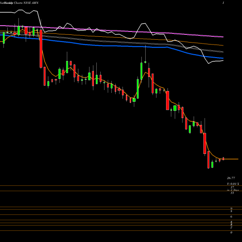 Weekly charts share AMN AMN Healthcare Services Inc NYSE Stock exchange 