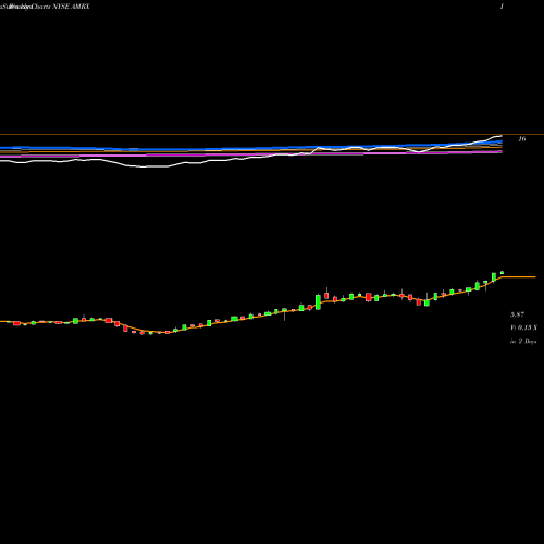 Weekly charts share AMRX Amneal Pharmaceuticals, Inc. NYSE Stock exchange 