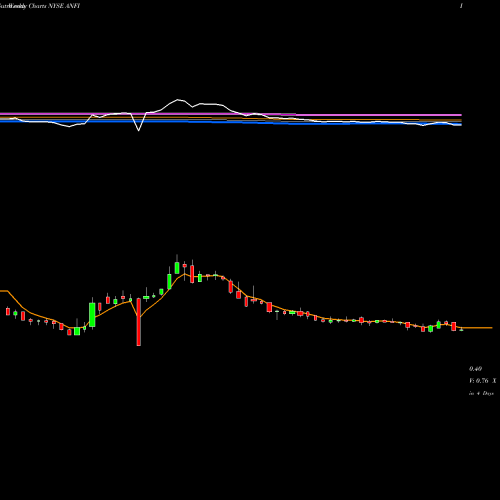 Weekly charts share ANFI Amira Nature Foods Ltd NYSE Stock exchange 