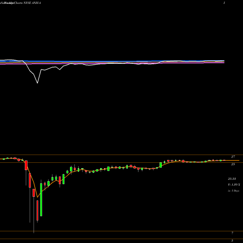 Weekly charts share ANH-A Anworth Mtg Pfd A NYSE Stock exchange 