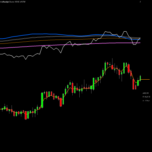 Weekly charts share ANTM Anthem, Inc. NYSE Stock exchange 