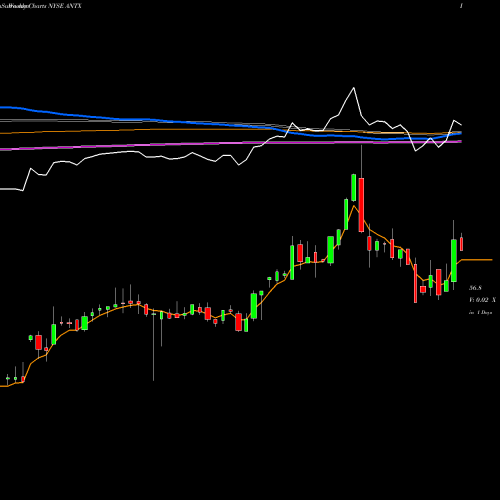 Weekly charts share ANTX Anthem Inc NYSE Stock exchange 