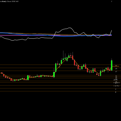 Weekly charts share AOI Alliance One International NYSE Stock exchange 