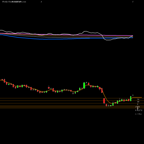 Weekly charts share APA Apache Corporation NYSE Stock exchange 