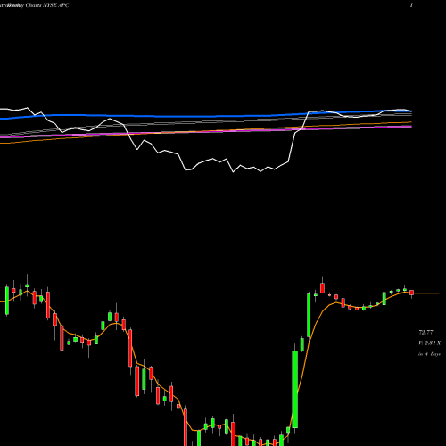 Weekly charts share APC Anadarko Petroleum Corporation NYSE Stock exchange 