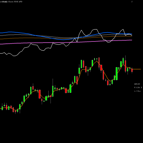 Weekly charts share APD Air Products And Chemicals, Inc. NYSE Stock exchange 