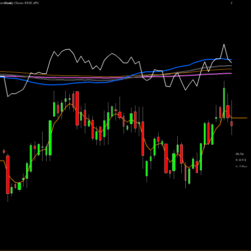 Weekly charts share APG Api Group Corp NYSE Stock exchange 