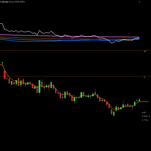 Weekly charts share APHA Aphria Inc. NYSE Stock exchange 