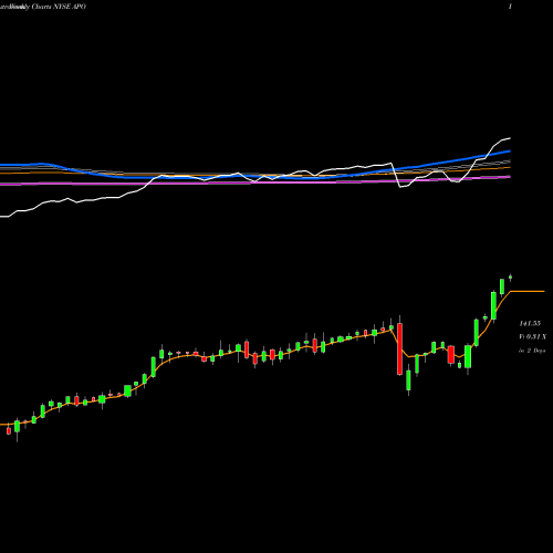 Weekly charts share APO Apollo Global Management, LLC NYSE Stock exchange 