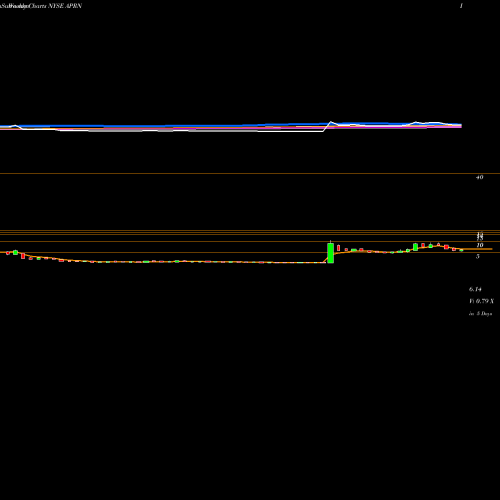 Weekly charts share APRN Blue Apron Holdings, Inc. NYSE Stock exchange 
