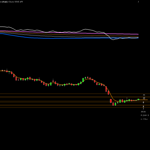 Weekly charts share APY Apergy Corporation NYSE Stock exchange 