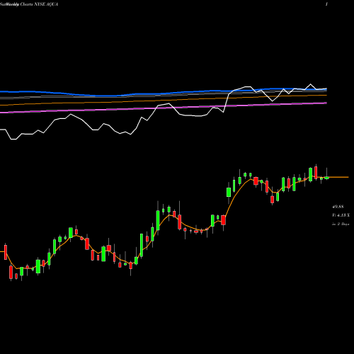 Weekly charts share AQUA Evoqua Water Technologies Corp. NYSE Stock exchange 