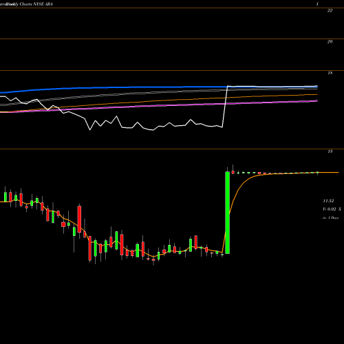 Weekly charts share ARA American Renal Associates Holdings, Inc NYSE Stock exchange 