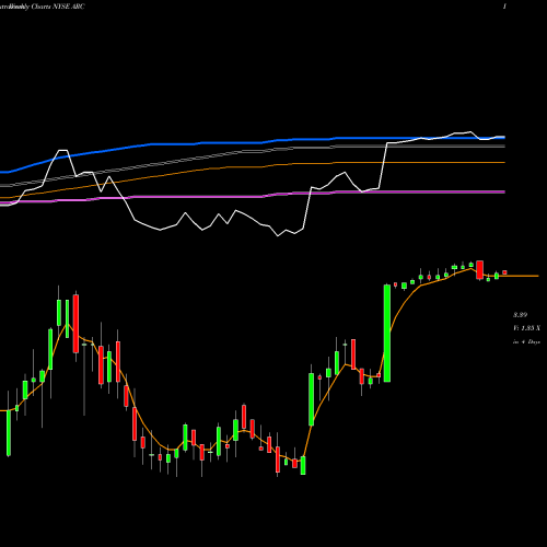 Weekly charts share ARC ARC Document Solutions, Inc. NYSE Stock exchange 