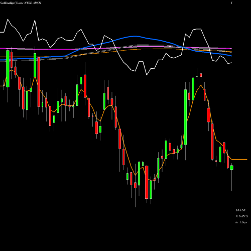 Weekly charts share ARCH Arch Coal, Inc. NYSE Stock exchange 