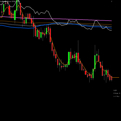 Weekly charts share ARCO Arcos Dorados Holdings Inc. NYSE Stock exchange 