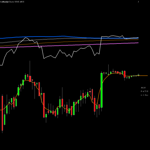 Weekly charts share ARCX Arc Logistics Partners LP NYSE Stock exchange 